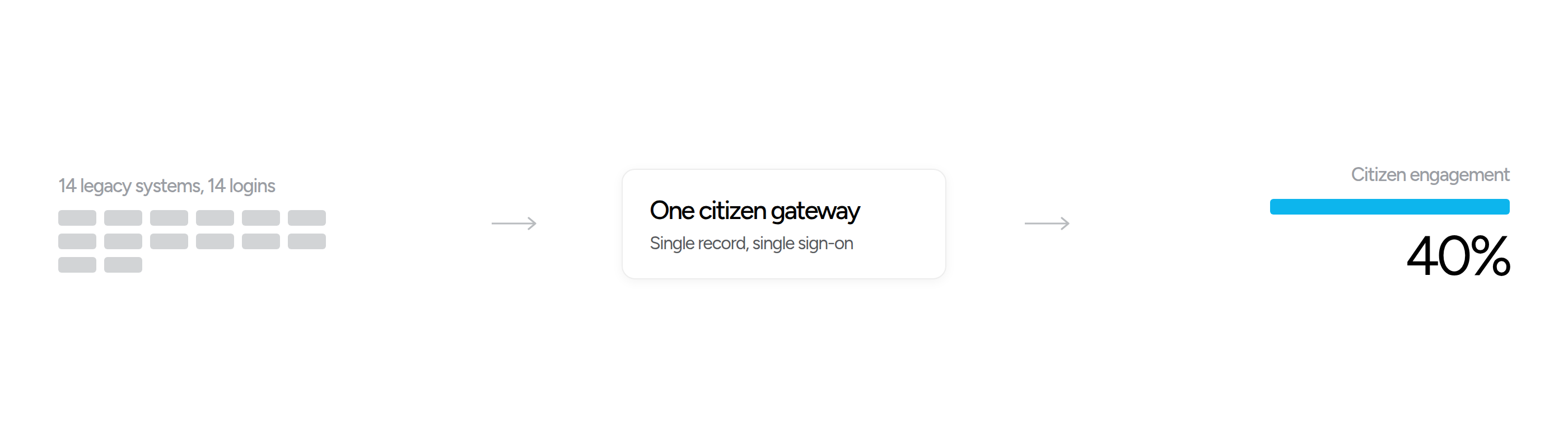 How Gov.Digital Portal works: Fourteen legacy systems, each with its own login, and no shared record of a citizen. A unified citizen-services portal replacing all fourteen, handling millions of requests with zero downtime through the cutover.