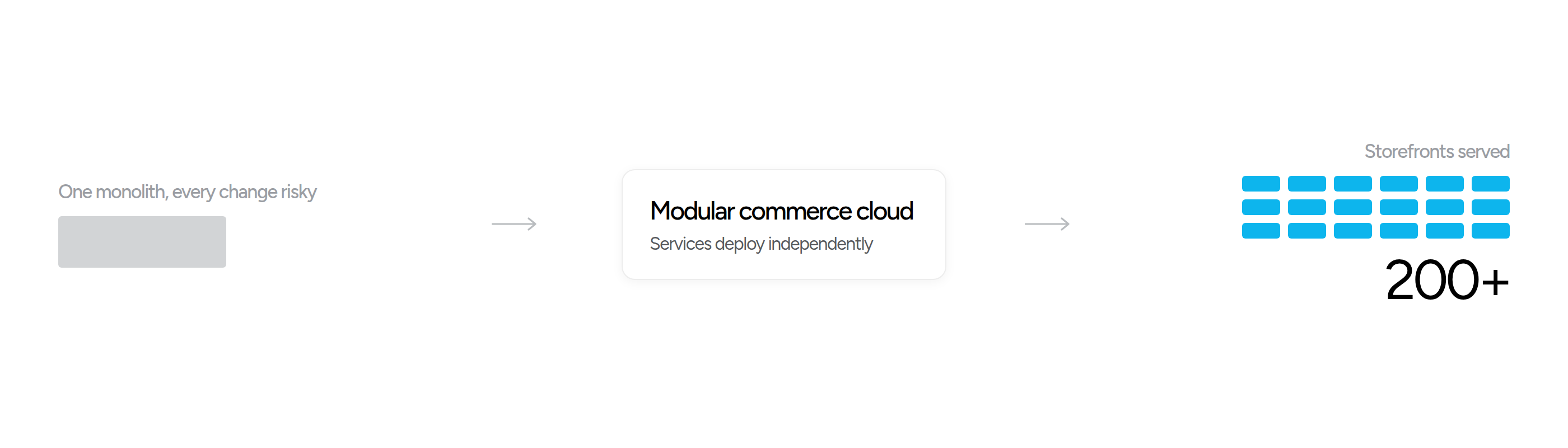 How Northwind Commerce Cloud works: A monolith where every storefront change risked every other storefront. Re-platforming the monolith into a modular commerce cloud now serving 200+ storefronts.